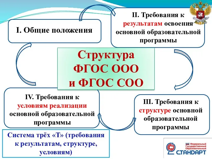 I. Общие положения II. Требования к результатам освоения основной образовательной