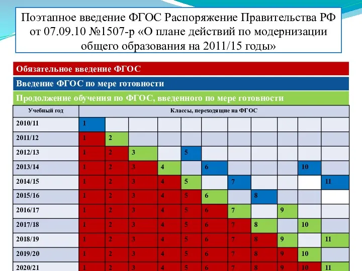 Поэтапное введение ФГОС Распоряжение Правительства РФ от 07.09.10 №1507-р «О