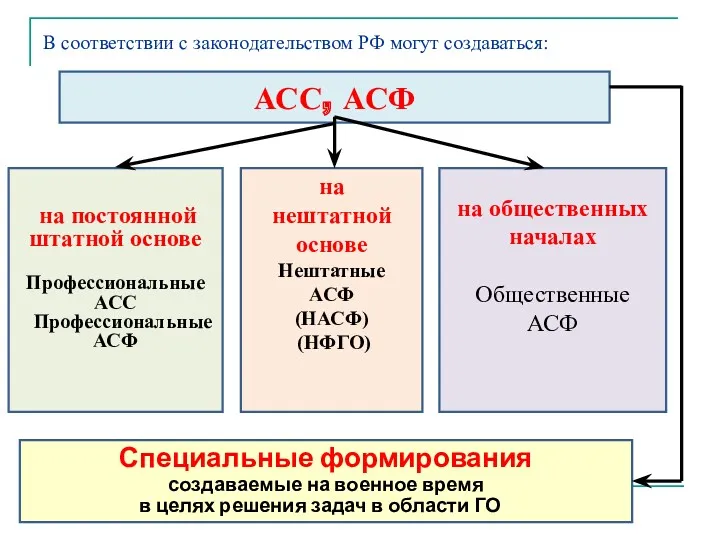 В соответствии с законодательством РФ могут создаваться: на общественных началах