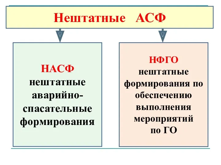 Нештатные АСФ НАСФ нештатные аварийно-спасательные формирования НФГО нештатные формирования по обеспечению выполнения мероприятий по ГО