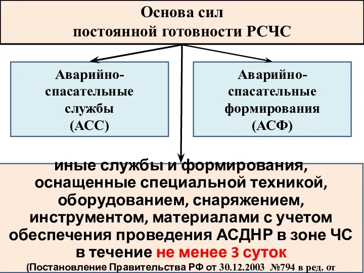 Основа сил постоянной готовности РСЧС Аварийно-спасательные службы (АСС) Аварийно-спасательные формирования