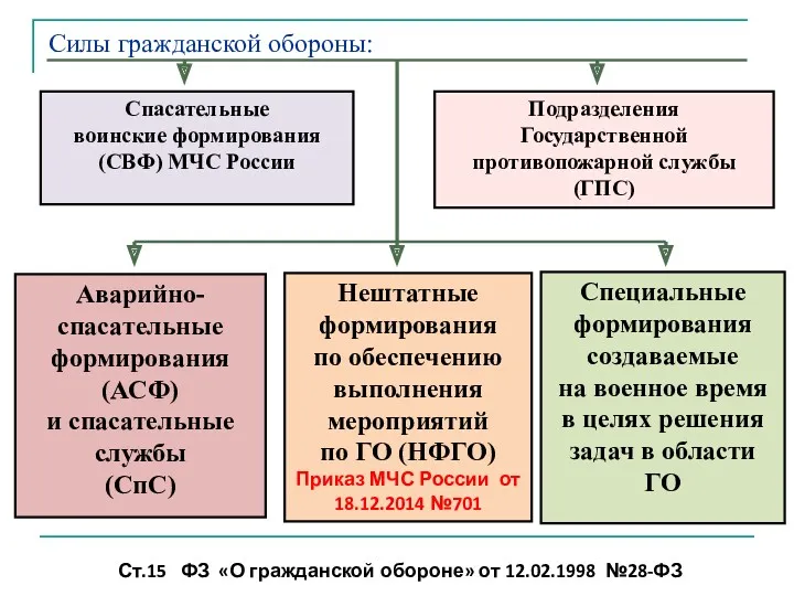 Спасательные воинские формирования (СВФ) МЧС России Подразделения Государственной противопожарной службы