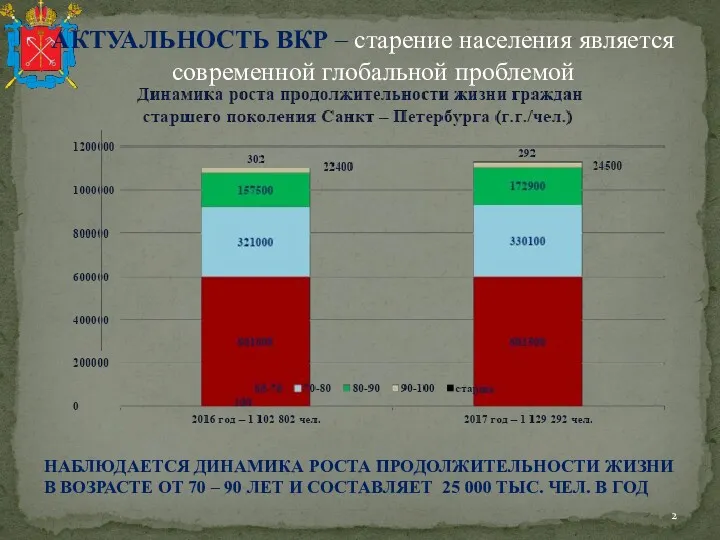 АКТУАЛЬНОСТЬ ВКР – старение населения является современной глобальной проблемой НАБЛЮДАЕТСЯ