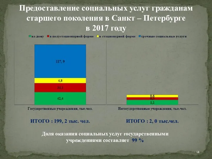 Предоставление социальных услуг гражданам старшего поколения в Санкт – Петербурге