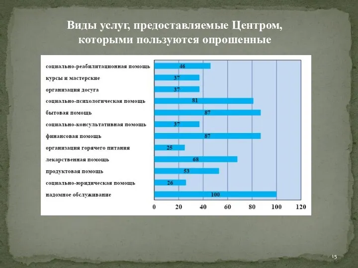 Виды услуг, предоставляемые Центром, которыми пользуются опрошенные