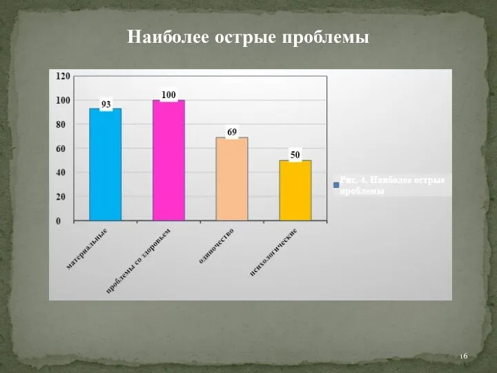 Наиболее острые проблемы