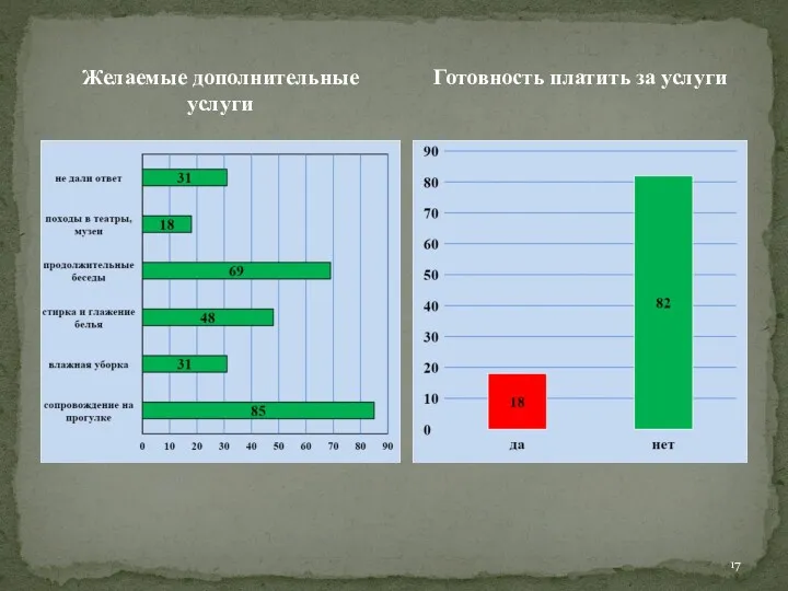 Желаемые дополнительные услуги Готовность платить за услуги