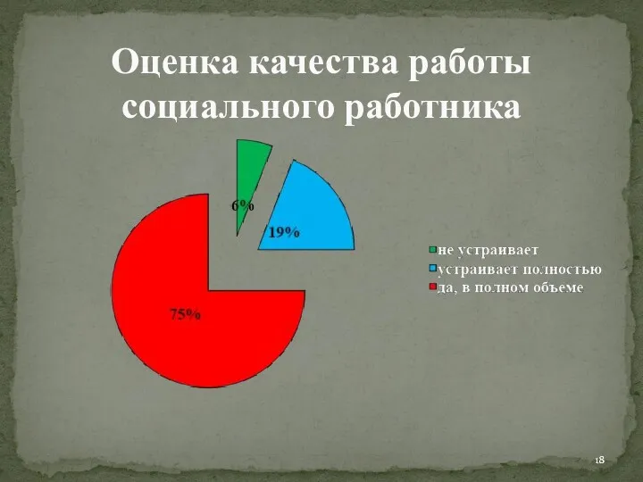 Оценка качества работы социального работника