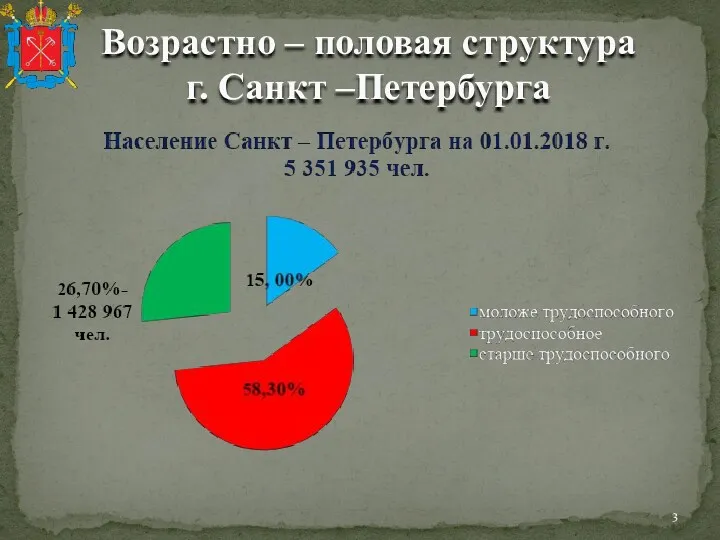 Возрастно – половая структура г. Санкт –Петербурга