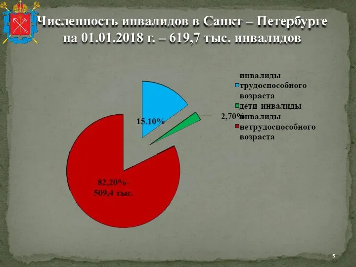 Численность инвалидов в Санкт – Петербурге на 01.01.2018 г. – 619,7 тыс. инвалидов