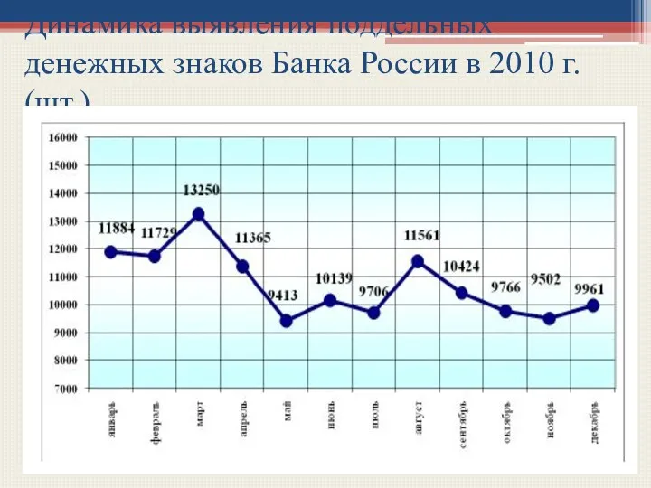 Динамика выявления поддельных денежных знаков Банка России в 2010 г. (шт.)