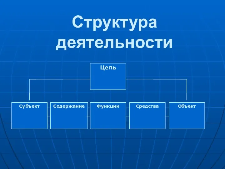 Структура деятельности Субъект Содержание Функции Средства Объект Цель