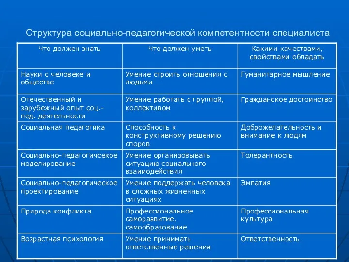 Структура социально-педагогической компетентности специалиста