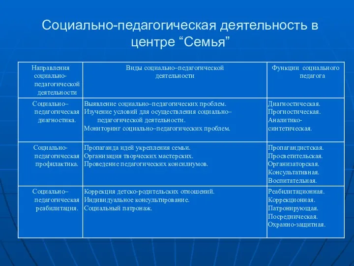 Социально-педагогическая деятельность в центре “Семья”