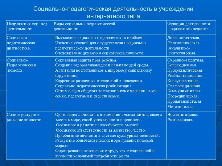 Социально-педагогическая деятельность в учреждении интернатного типа