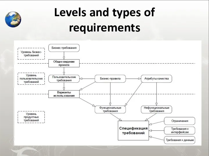 Levels and types of requirements