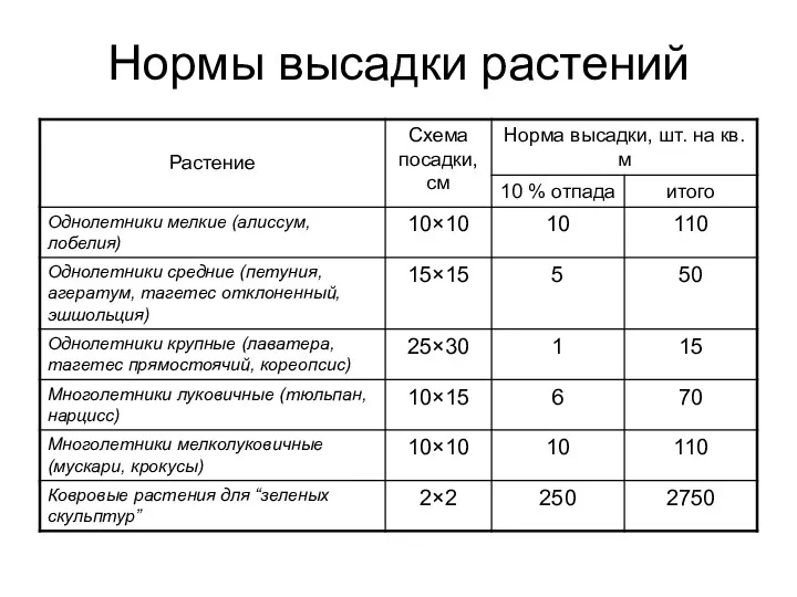 Нормы высадки растений