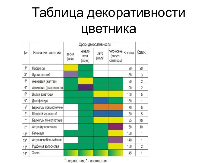 Таблица декоративности цветника