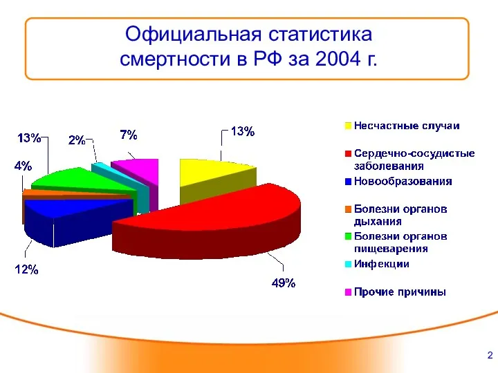 Официальная статистика смертности в РФ за 2004 г.