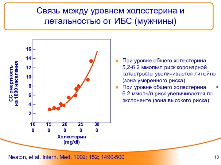 При уровне общего холестерина 5,2-6.2 ммоль/л риск коронарной катастрофы увеличивается