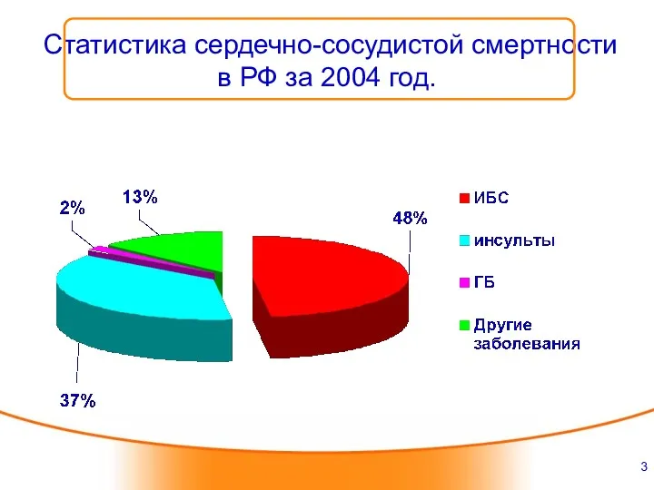 Статистика сердечно-сосудистой смертности в РФ за 2004 год.