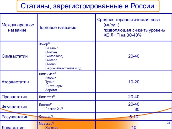 Статины, зарегистрированные в России