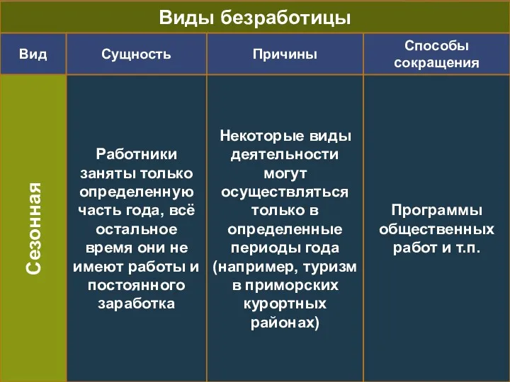 Виды безработицы Вид Причины Способы сокращения Сущность Сезонная Работники заняты