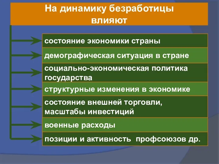 На динамику безработицы влияют состояние экономики страны демографическая ситуация в