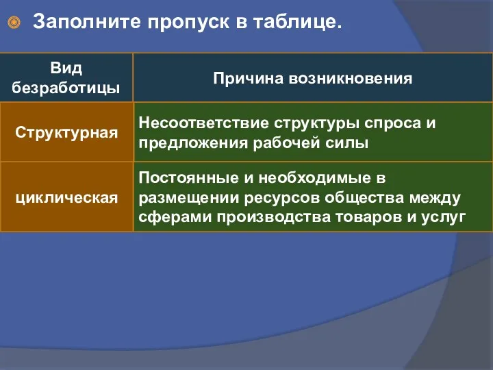 Заполните пропуск в таблице. Вид безработицы Причина возникновения Структурная Несоответствие