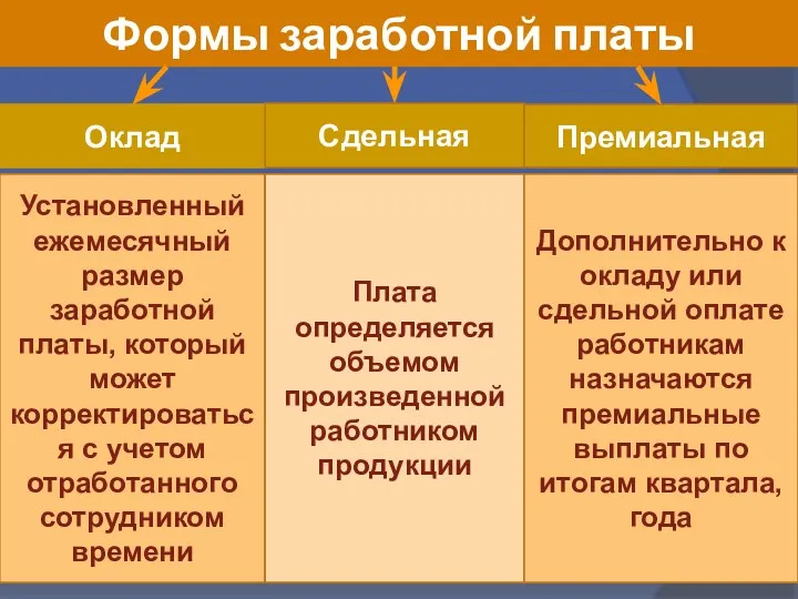 Формы заработной платы Оклад Сдельная Премиальная Установленный ежемесячный размер заработной