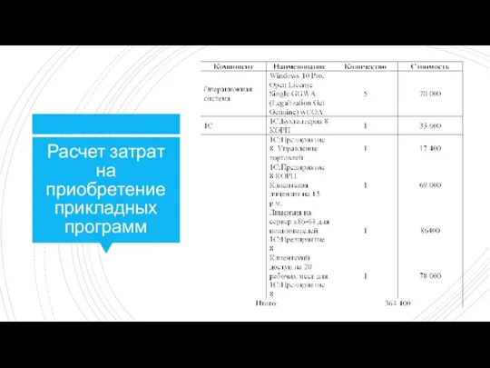 Расчет затрат на приобретение прикладных программ