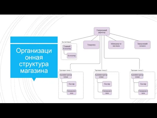 Организационная структура магазина