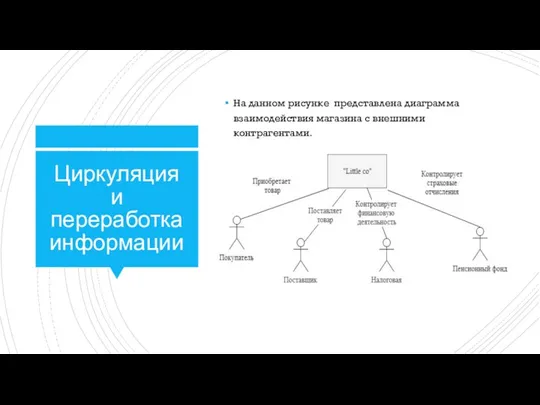 Циркуляция и переработка информации На данном рисунке представлена диаграмма взаимодействия магазина с внешними контрагентами.