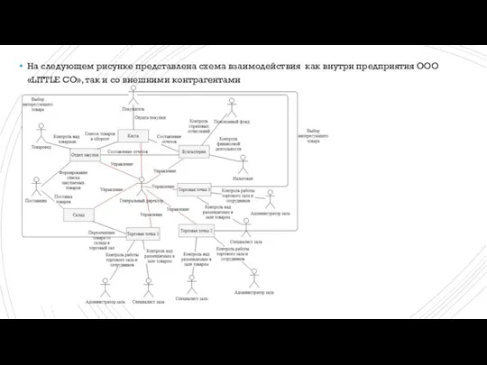 На следующем рисунке представлена схема взаимодействия как внутри предприятия ООО