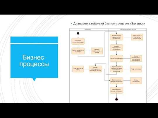 Бизнес-процессы Диаграмма действий бизнес-процесса «Закупки»