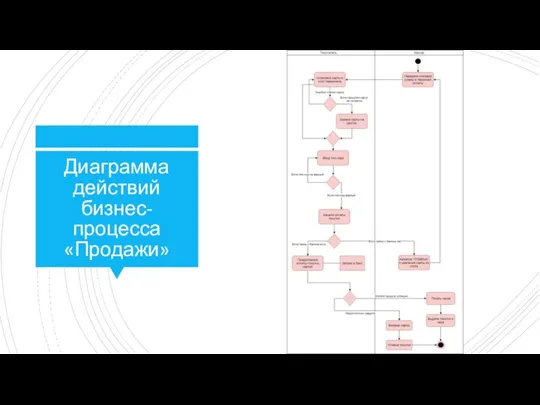 Диаграмма действий бизнес-процесса «Продажи»