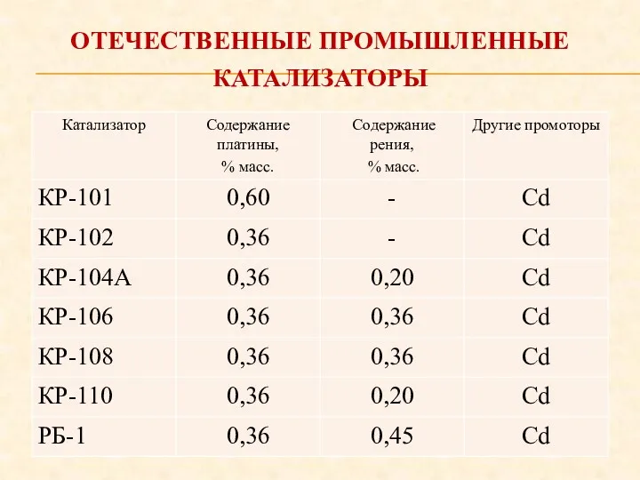 ОТЕЧЕСТВЕННЫЕ ПРОМЫШЛЕННЫЕ КАТАЛИЗАТОРЫ