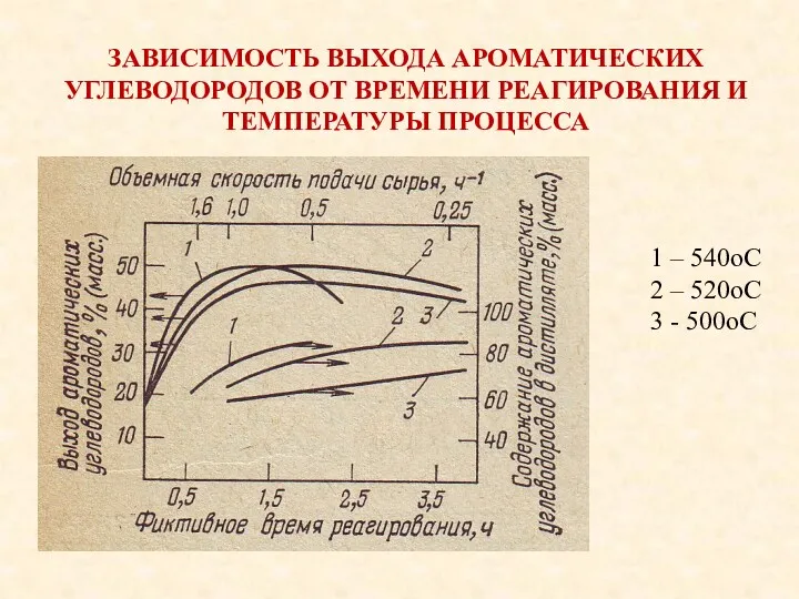 ЗАВИСИМОСТЬ ВЫХОДА АРОМАТИЧЕСКИХ УГЛЕВОДОРОДОВ ОТ ВРЕМЕНИ РЕАГИРОВАНИЯ И ТЕМПЕРАТУРЫ ПРОЦЕССА