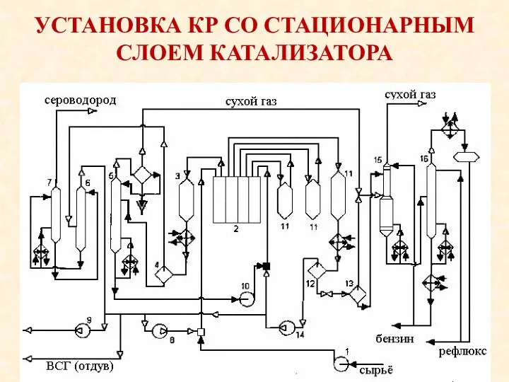 УСТАНОВКА КР СО СТАЦИОНАРНЫМ СЛОЕМ КАТАЛИЗАТОРА