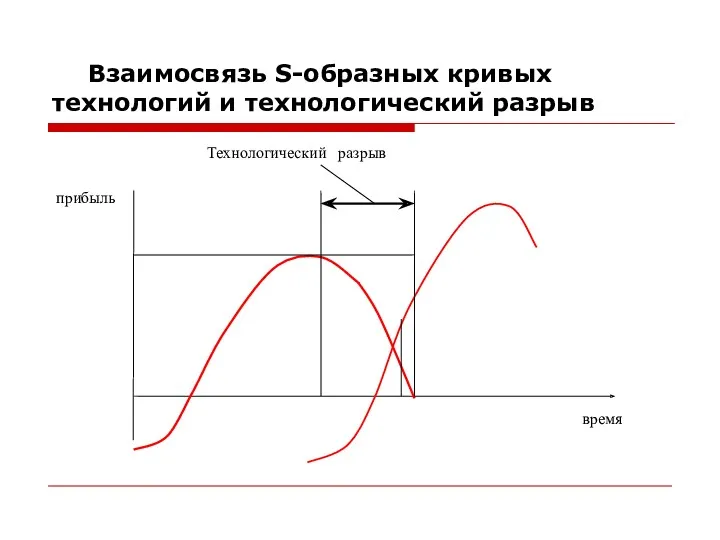 Взаимосвязь S-образных кривых технологий и технологический разрыв прибыль время Технологический разрыв