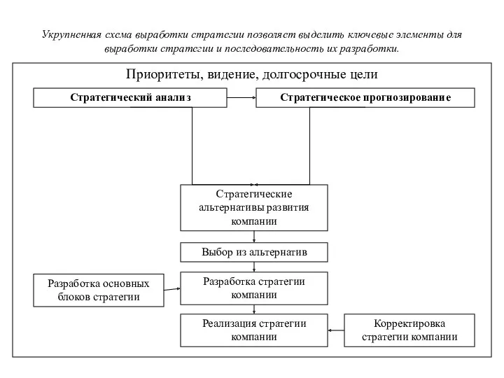 Приоритеты, видение, долгосрочные цели Стратегический анализ Стратегическое прогнозирование Стратегические альтернативы