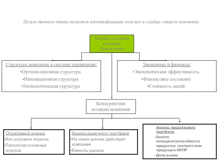 Структура компании и система управления: Организационная структура Инновационная структура Технологическая