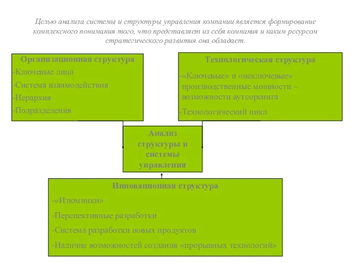 Целью анализа системы и структуры управления компании является формирование комплексного