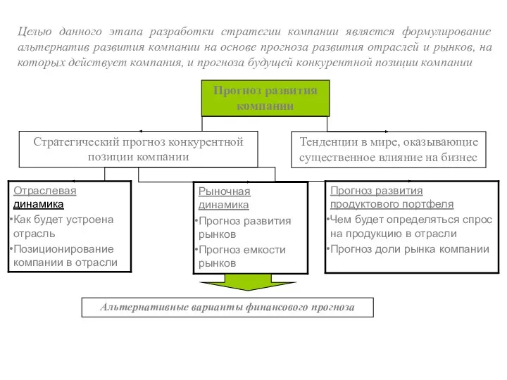 Стратегический прогноз конкурентной позиции компании Прогноз развития компании Тенденции в