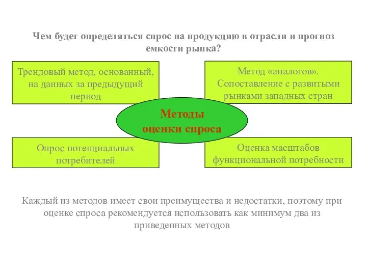 Чем будет определяться спрос на продукцию в отрасли и прогноз