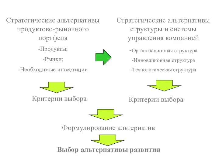 Стратегические альтернативы продуктово-рыночного портфеля -Продукты; -Рынки; -Необходимые инвестиции Стратегические альтернативы