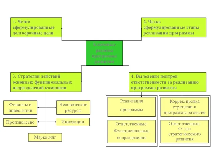 Ключевые разделы программы развития 4. Выделение центров ответственности за реализацию