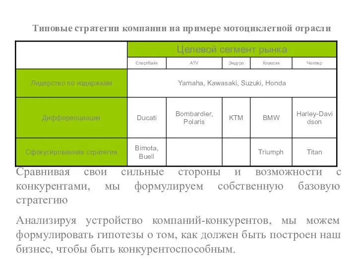 Типовые стратегии компании на примере мотоциклетной отрасли Сравнивая свои сильные