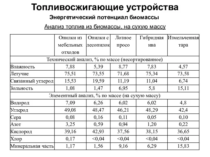 Топливосжигающие устройства Энергетический потенциал биомассы Анализ топлив из биомассы, на сухую массу