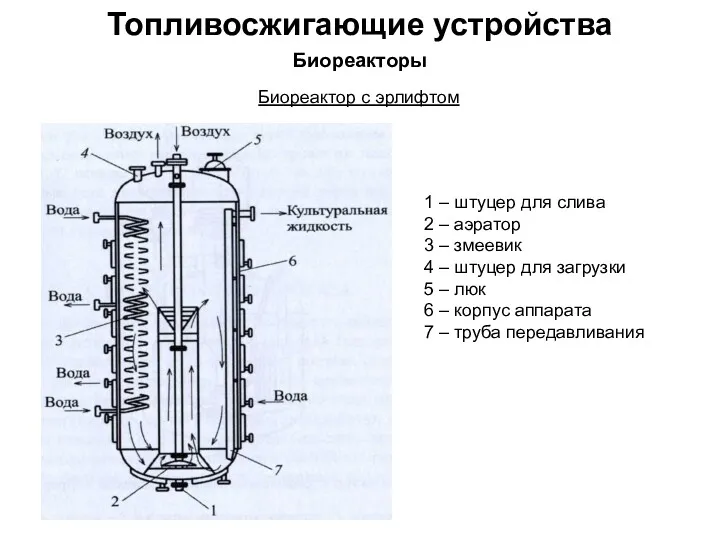 Топливосжигающие устройства Биореакторы Биореактор с эрлифтом 1 – штуцер для